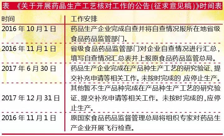注射劑迎現(xiàn)場(chǎng)核查，進(jìn)口藥、變更工藝是下一站
