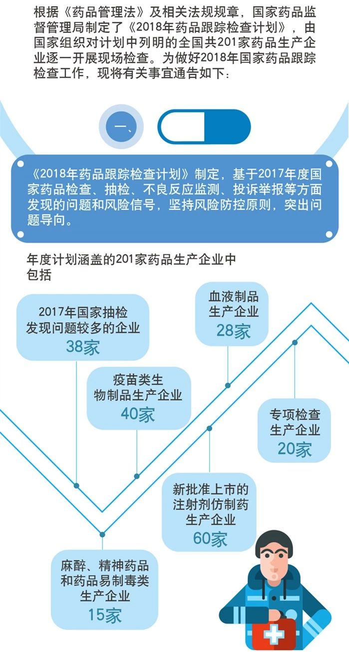 一圖看懂《2018年藥品跟蹤檢查計(jì)劃》